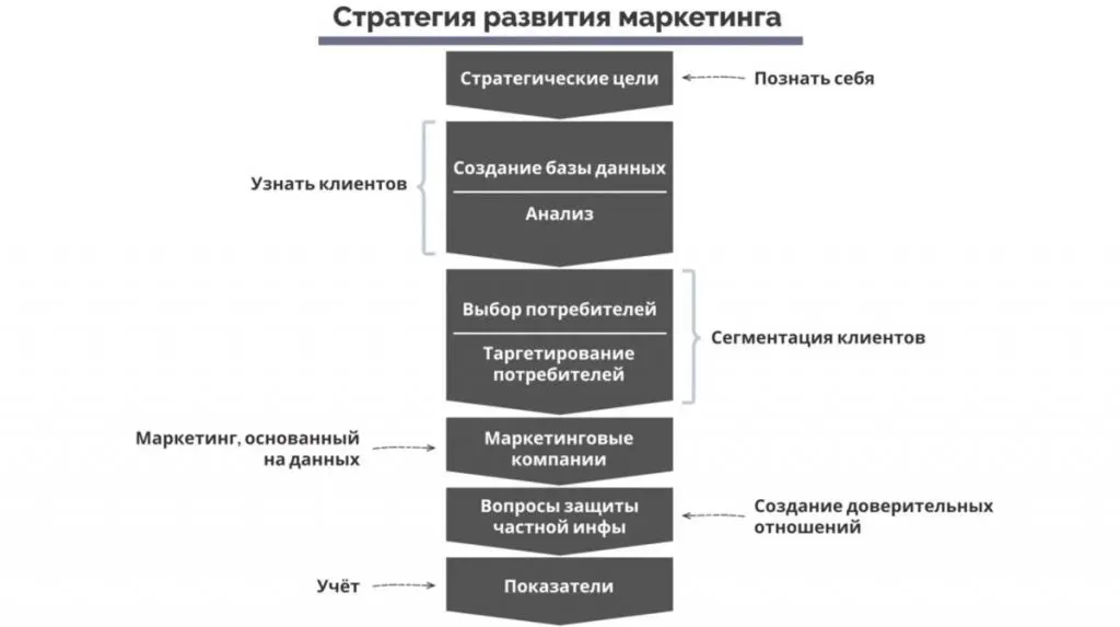 о Маркетинг, основанный на данных. Стратегия развития маркетинга