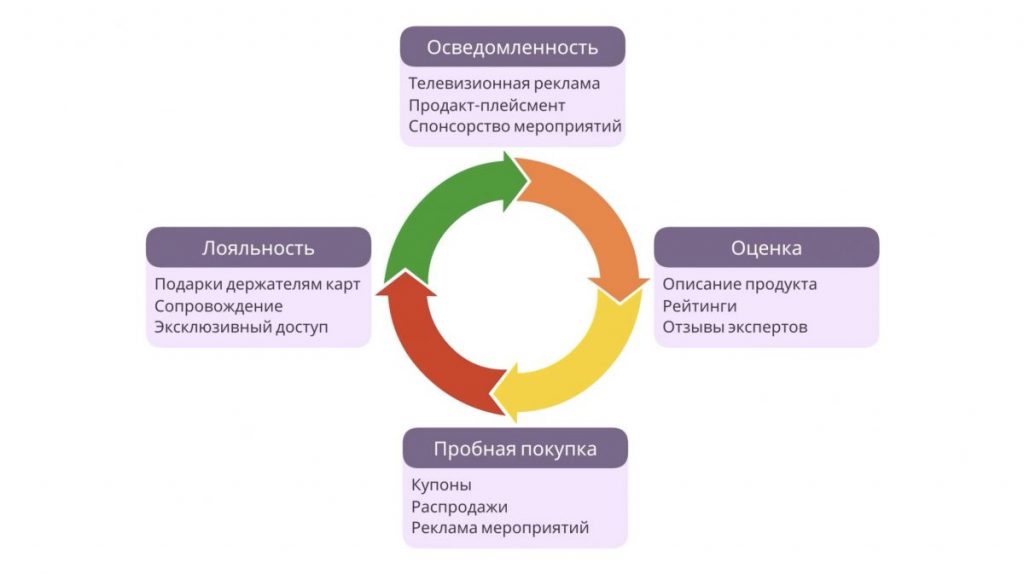 Маркетинг, основанный на данных. Пять основных нефинансовых показателей.