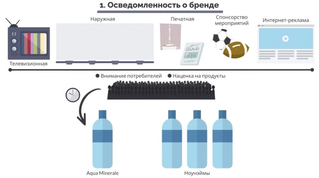 Маркетинг, основанный на данных. Первый показатель – осведомлённость о бренде. 