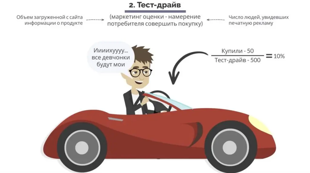 Маркетинг, основанный на данных. Второй показатель – тест-драйв.