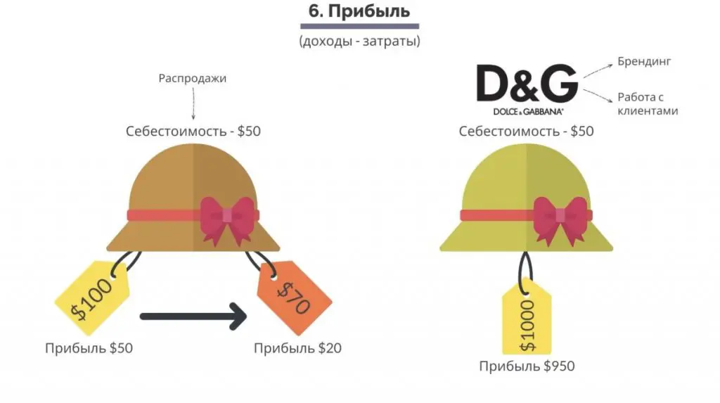 Маркетинг, основанный на данных. Шестой показатель, прибыль – это доходы минус затраты. 