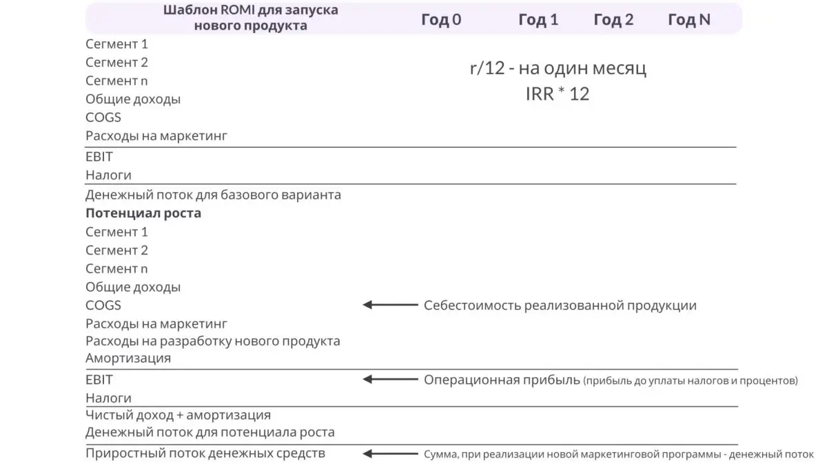 Вторая – для расчета ROMI при запуске нового продукта.