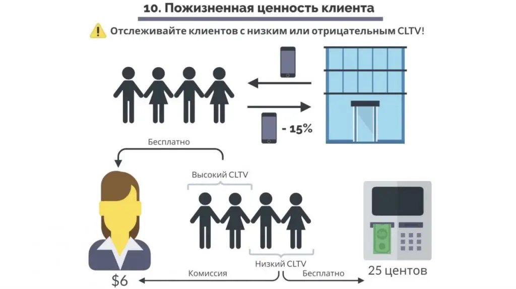 Отслеживайте клиентов с низким или отрицательным CLTV и принимайте какие-то меры, чтобы тратить на обслуживание таких клиентов меньше денег. 