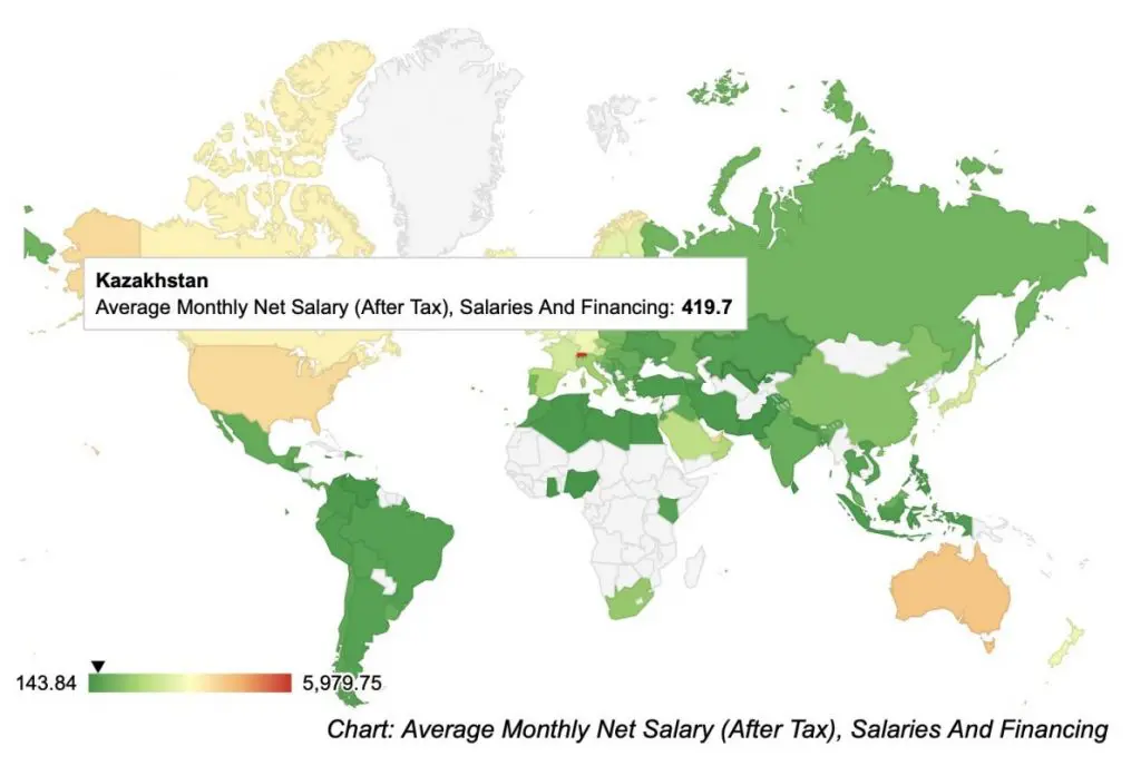Numbeo: Среднемесячная "чистая" зарплата в Казахстане 193 691 тенге