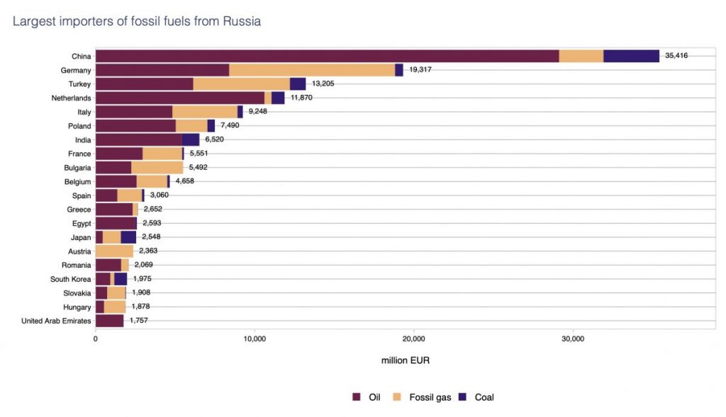Страны ЕС с начала СВО заплатили России 86 млрд евро за энергоресурсы - кто, кроме стран ЕС, покупает у России