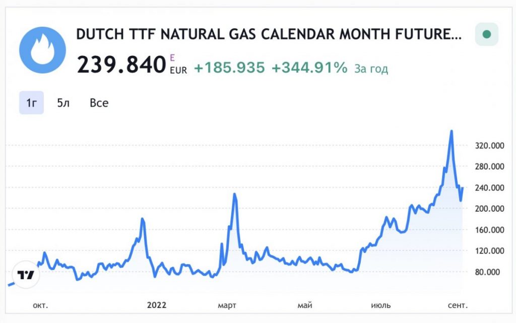 5 сентября, цена на газ в Европе выросла более чем на 30%