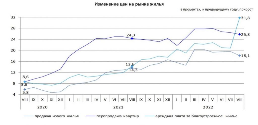 Анализ рынка жилья в августе 2022 в Казахстане