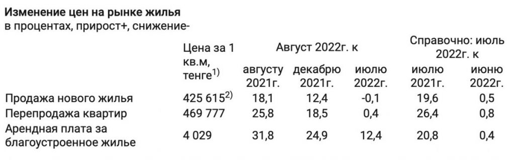 Анализ рынка жилья в августе 2022 в Казахстане