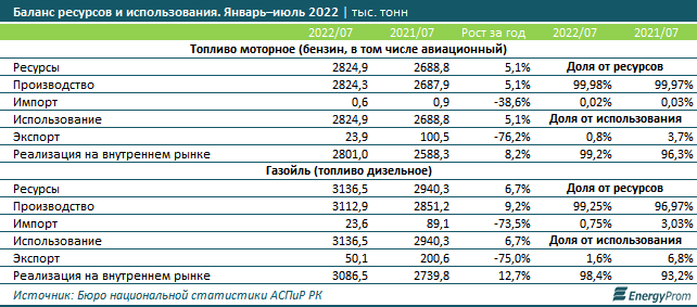 Бензин в Казахстане подорожал на 3,5%, зимнее дизельное топливо сразу на 60% - bizmedia.kz