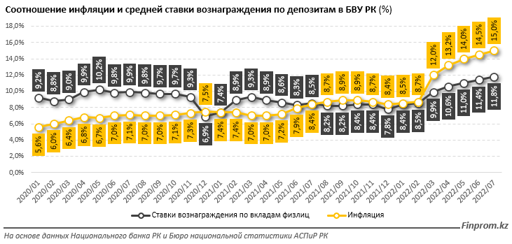 Депозиты не защищают сбережения казахстанцев от инфляции - bizmedia.kz
