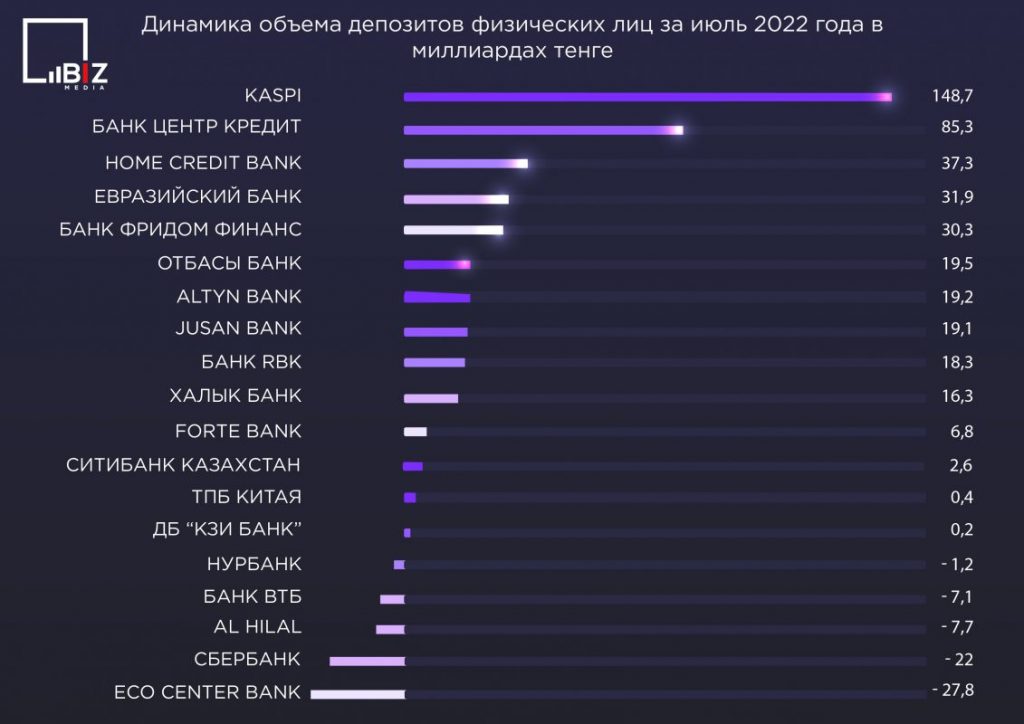 Динамика перетока депозитов в РК в июле 2022. Kaspi - 148 млрд. Bizmedia.kz