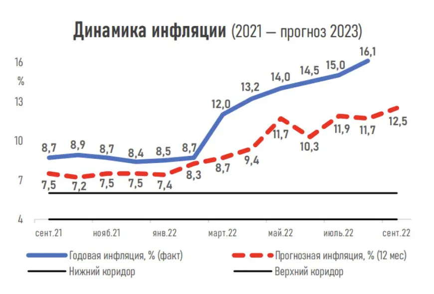 Эксперты - в 2023 инфляция - 12,5%, базовая ставка 13,5%, рост ВВП - 3,5% - bizmedia.kz