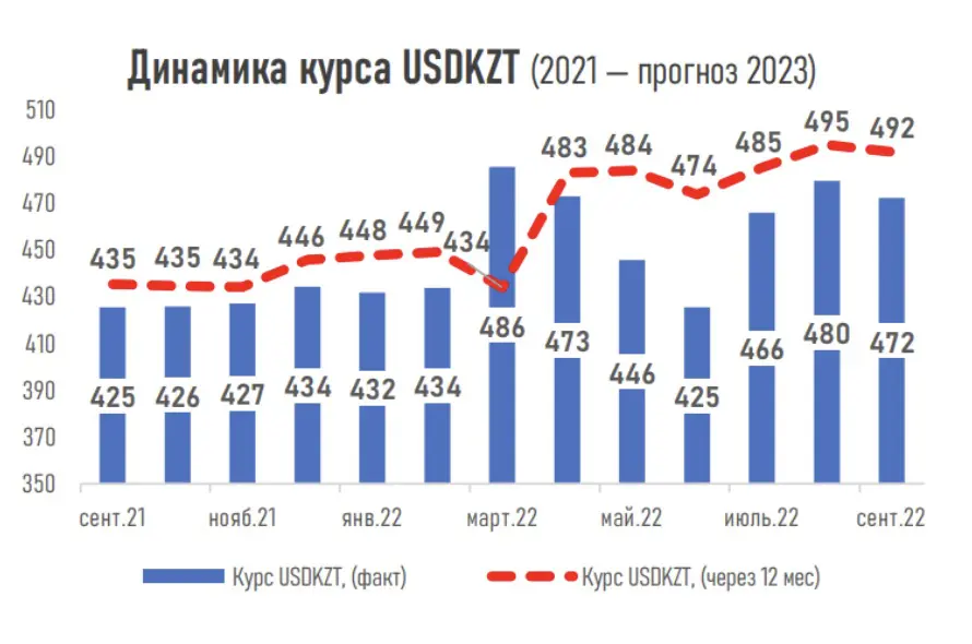 Эксперты - в 2023 инфляция - 12,5%, базовая ставка 13,5%, рост ВВП - 3,5% - bizmedia.kz