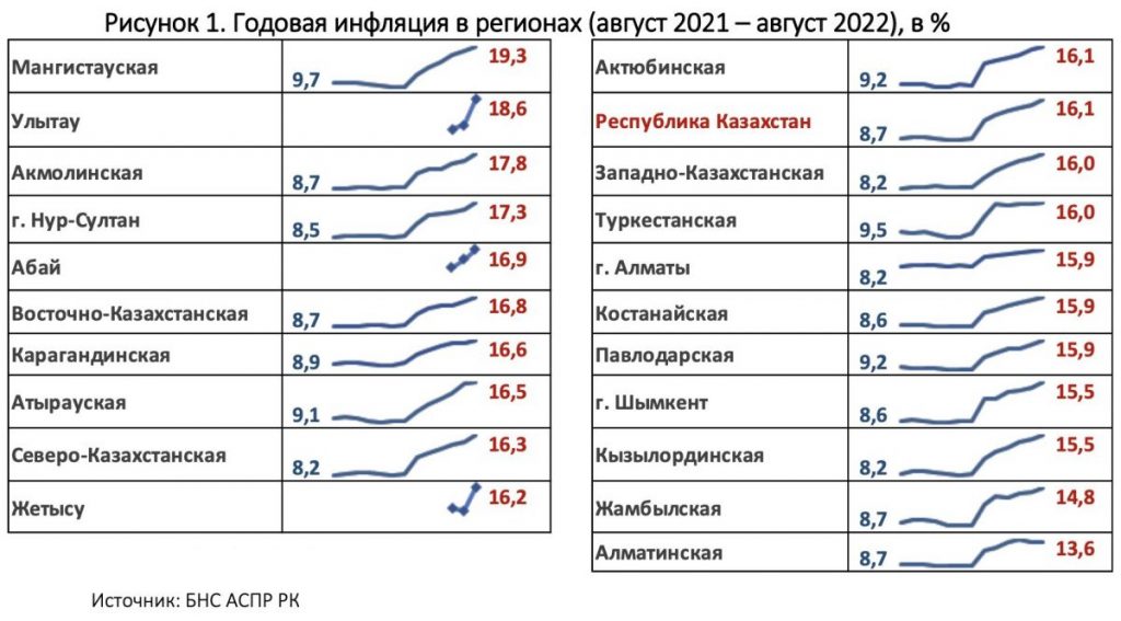 Инфляционные тенденции в регионах Казахстана. Анализ - bizmedia.kz 