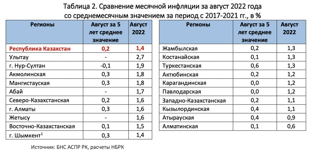 Инфляционные тенденции в регионах Казахстана. Анализ - bizmedia.kz