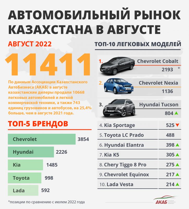 Какие новые авто покупают казахстанцы. Доклад за август 2022 - Bizmedia.kz