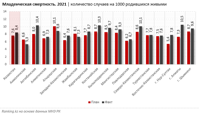 Казахстан провалил работу по нацплану в здравоохранении. Bizmedia.kz