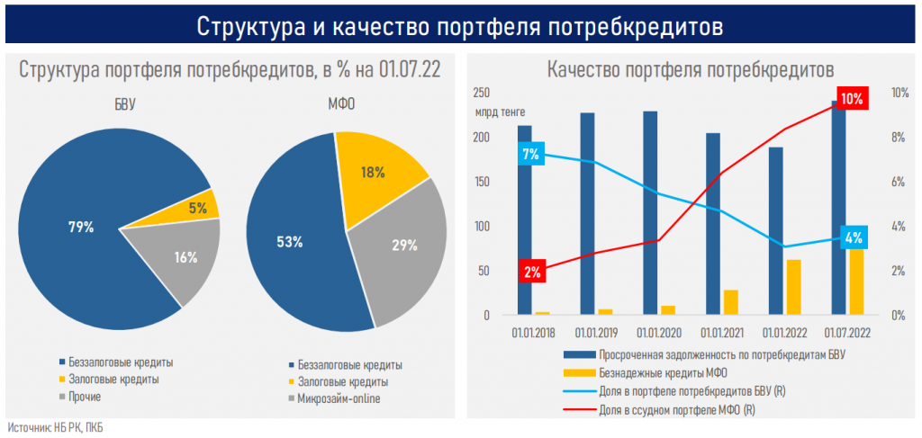 Микрофинансовые организации - драйвер закредитованности казахстанцев