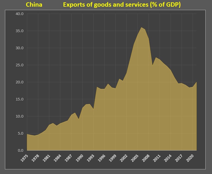 Китай перестает быть бенефициаром глобализации