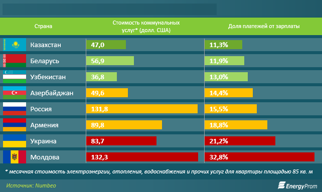 Коммуналка в Казахстане в сравнении с другими странами. Анализ - bizmedia.kz