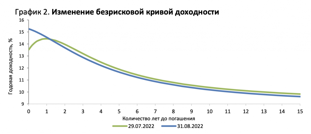 О ситуации на финансовом рынке в августе 2022 года. Доклад - bizmedia.kz