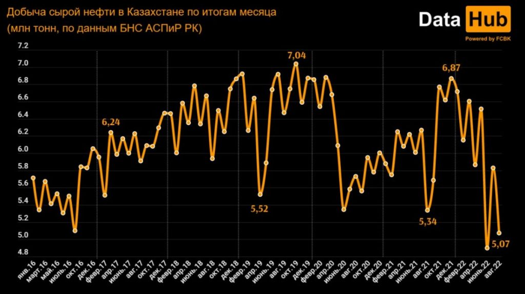 Объем добычи нефти в Казахстане остается низким