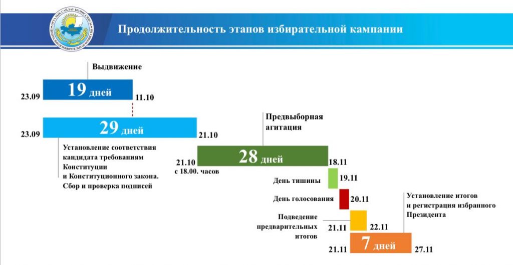Право голоса на внеочередных выборах Президента РК у 12 млн казахстанцев - bizmedia.kz