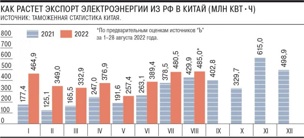 РФ говорит, что РК главный импортер энергии, но это не так - экспорт в Китай