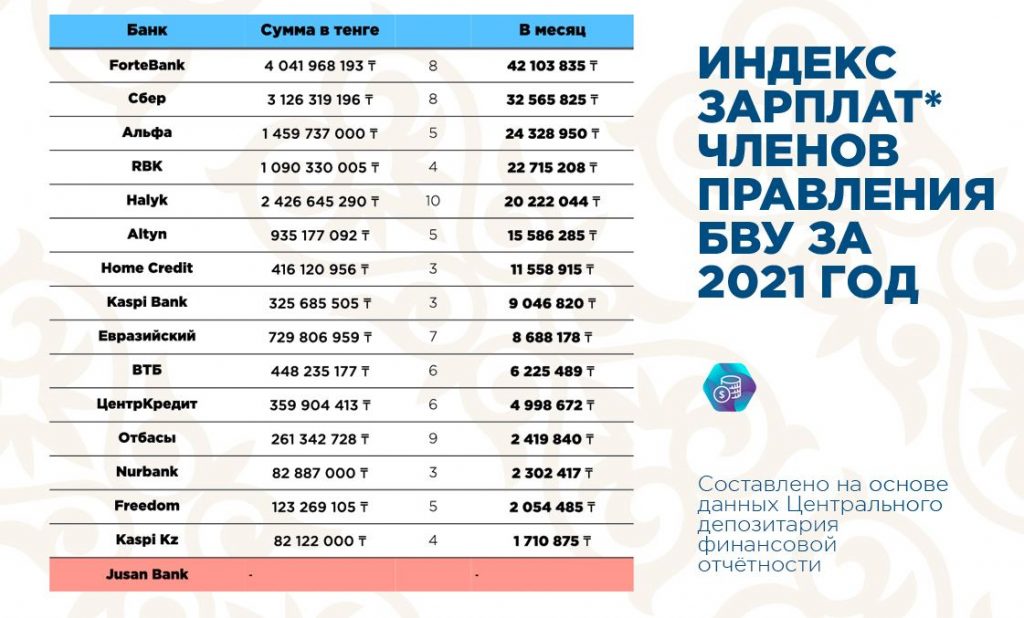 Сколько зарабатывают члены правления банков Казахстана. Bizmedia.kz