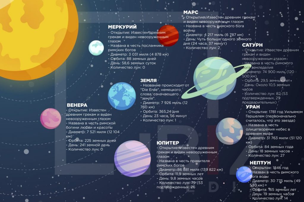 Солнечная система- инфографика - bizmedia.kz @4x-100