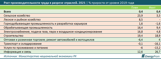 В каких отраслях казахстанцы работают эффективнее (2)