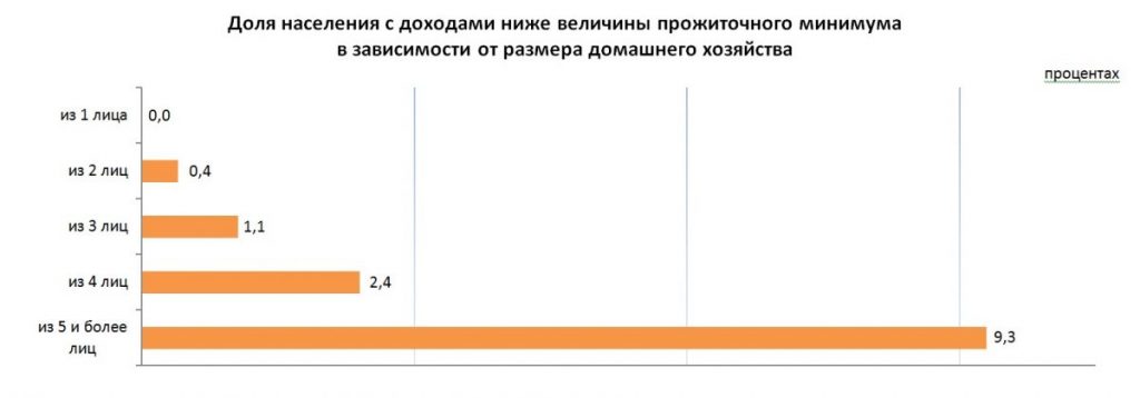 В Казахстане увеличился процент людей, живущих за чертой бедности - bizmedia.kz
