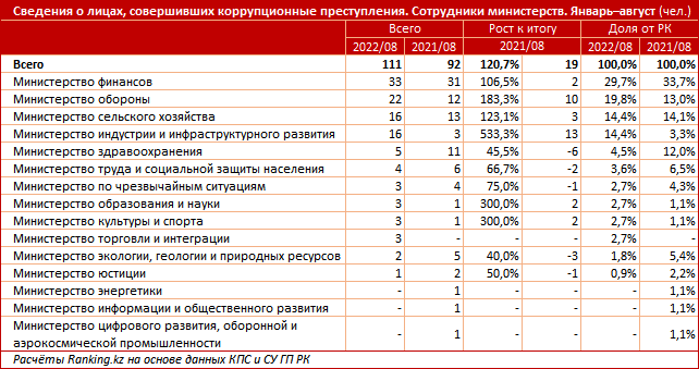 В Казахстане выявлены Министерства, в которых чаще всего берут взятки - Bizmedia.kz