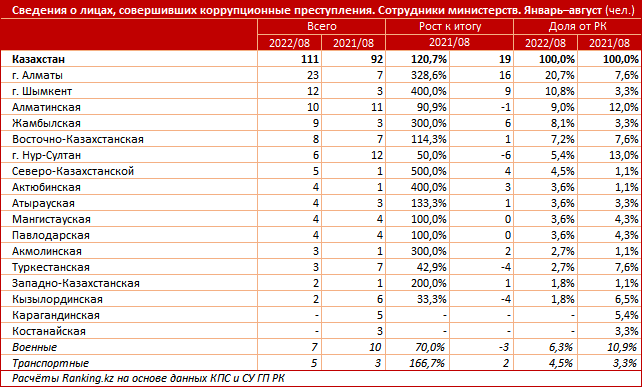 В Казахстане выявлены Министерства, в которых чаще всего берут взятки - Bizmedia.kz