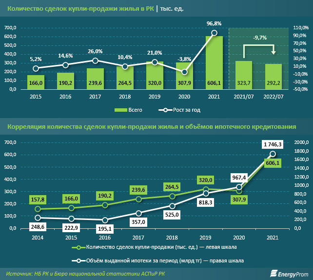 В Казахстане за 2021 - рекордный рост ипотечных кредитов, выданных на 1,7 трлн тенге