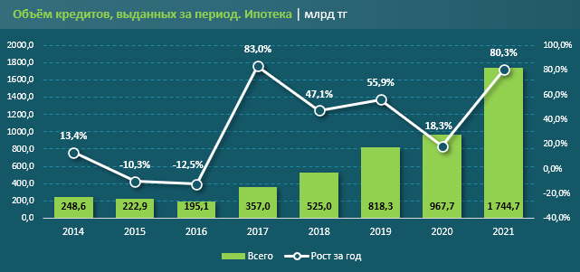 В Казахстане за 2021 - рекордный рост ипотечных кредитов, выданных на 1,7 трлн тенге