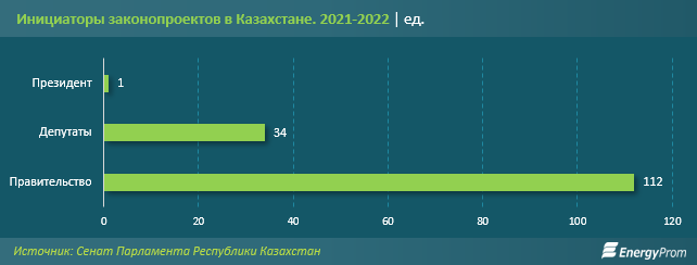 В Казахстане депутаты соглашаются на все законопроекты и никогда не идут против - Bizmedia.kz