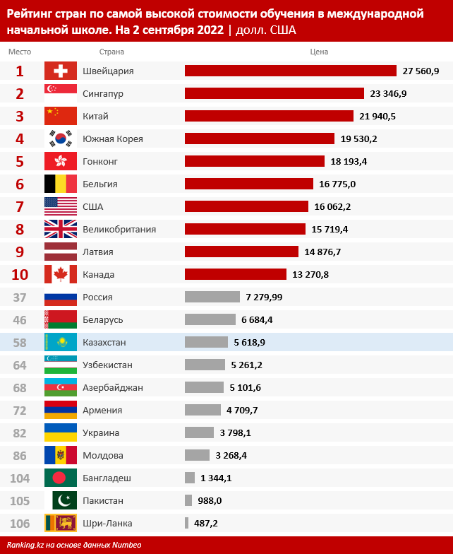 Стоимость в международной начальной школе в странах СНГ и мире