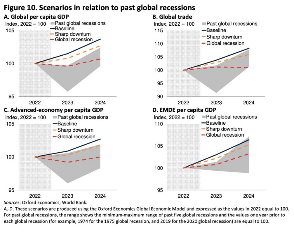Всемирный банк предупреждает о глобальной рецессии в 2023 - bizmedia.kz