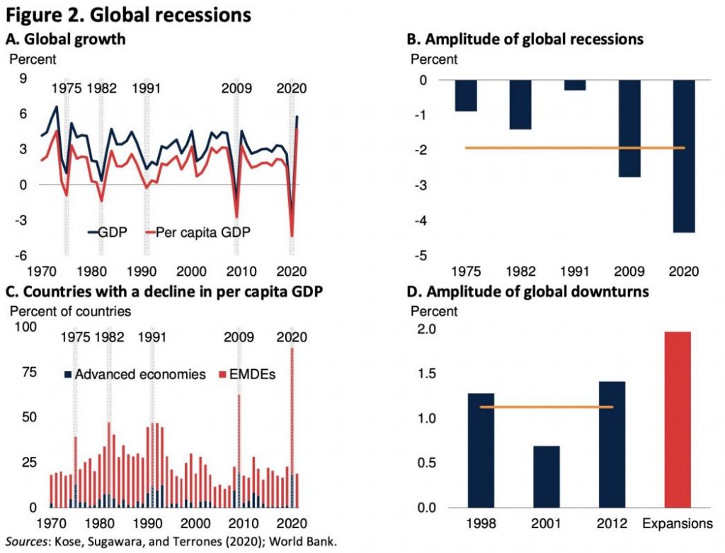 Всемирный банк предупреждает о глобальной рецессии в 2023 - bizmedia.kz 