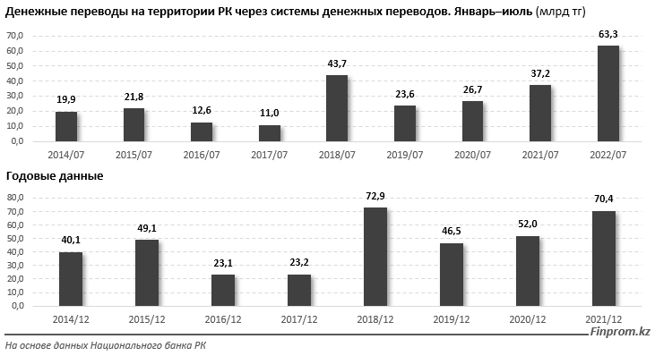 За семь месяцев через "Золотую Корону" казахстанцы перевели 22,8 млрд тенге, что в 2,6 раза больше, чем в 2021 - bizmedia.kz