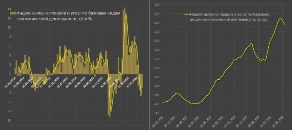 Зафиксировано снижение интенсивности падения экономики РФ - индекс выпуска товаров и услуг
