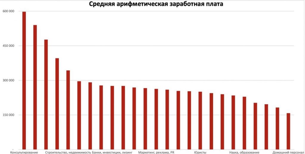 Зарплаты в Казахстане в августе 2022 - в каких сферах они самые большие