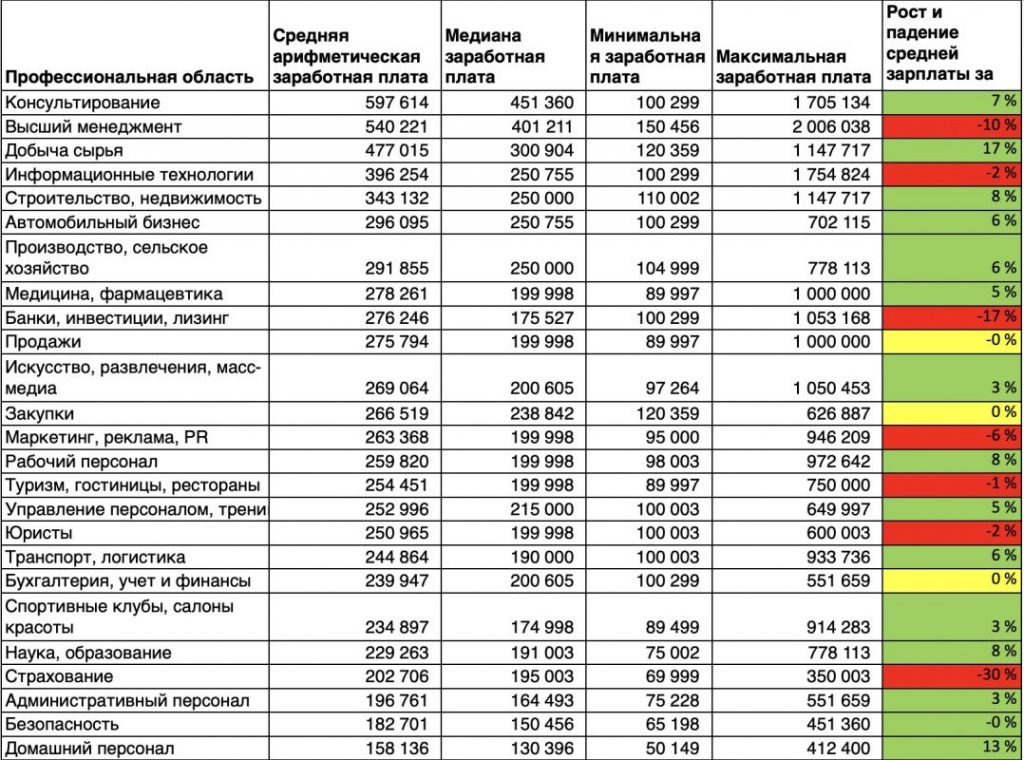 Зарплаты в Казахстане в августе 2022 - в каких сферах они самые большие