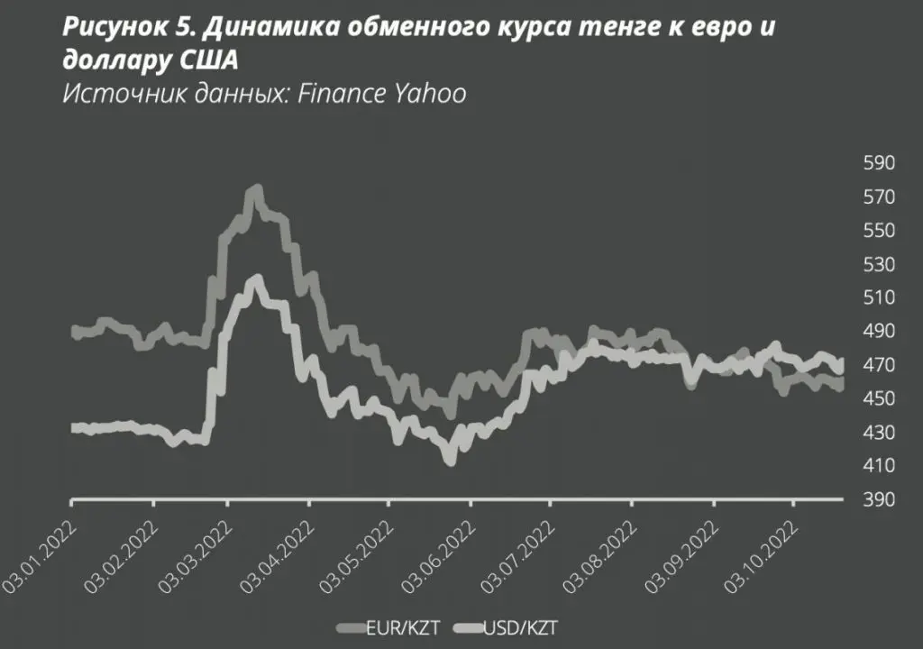 Рост курса доллара к тенге