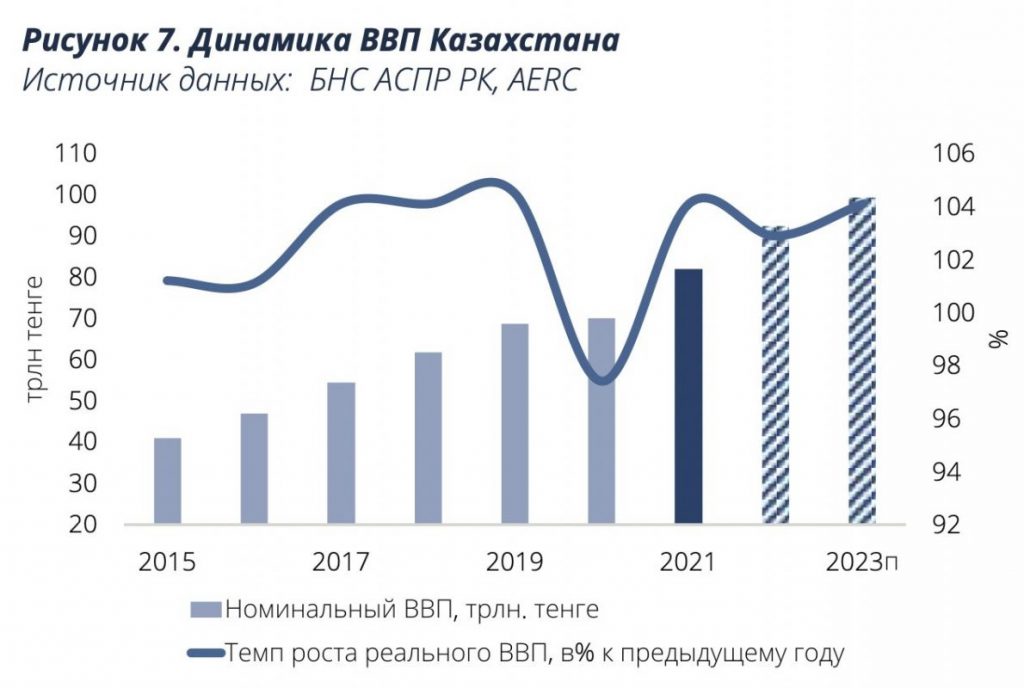 Рост ВВП Казахстана