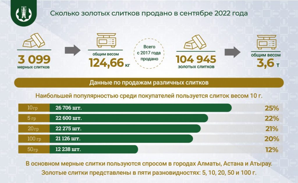 Банки и обменные пункты второго уровня в сентябре продали 3 099 мерных слитков