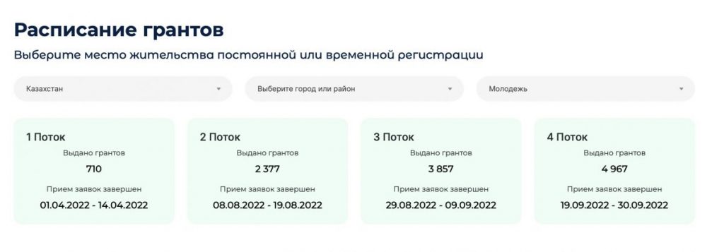 Более 12 тысяч человек получили гранты на реализацию бизнес-идей через Business.enbek.kz - bizmedia.kz