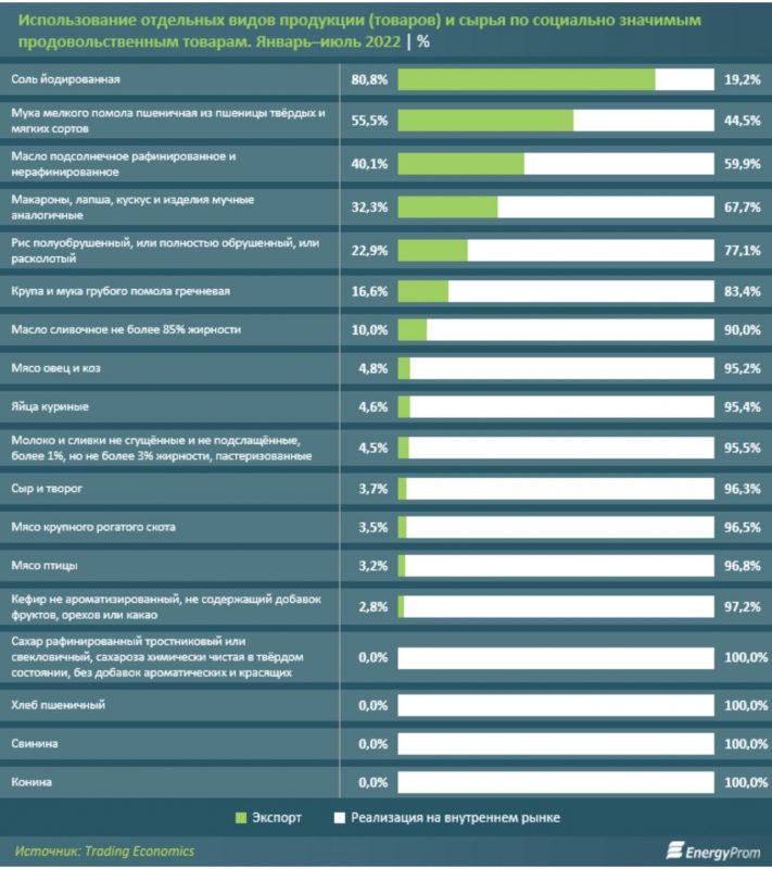 Больше всего в Казахстане подорожали сахар (79,3%), рожки (30,2%), гречка (27,8%) и рис (23,7%)