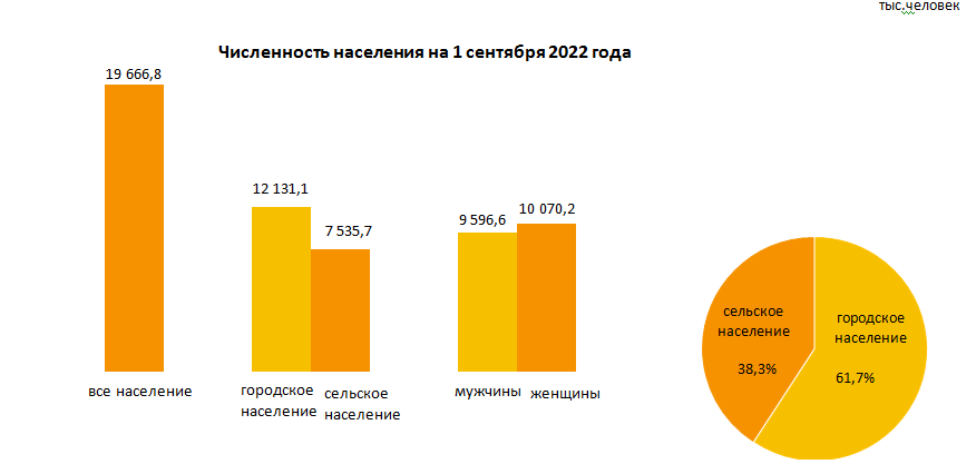 Численность населения Казахстана на сентябрь составила 19,6 млн человек - Bizmedia.kz